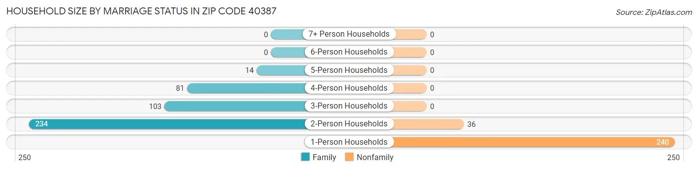 Household Size by Marriage Status in Zip Code 40387