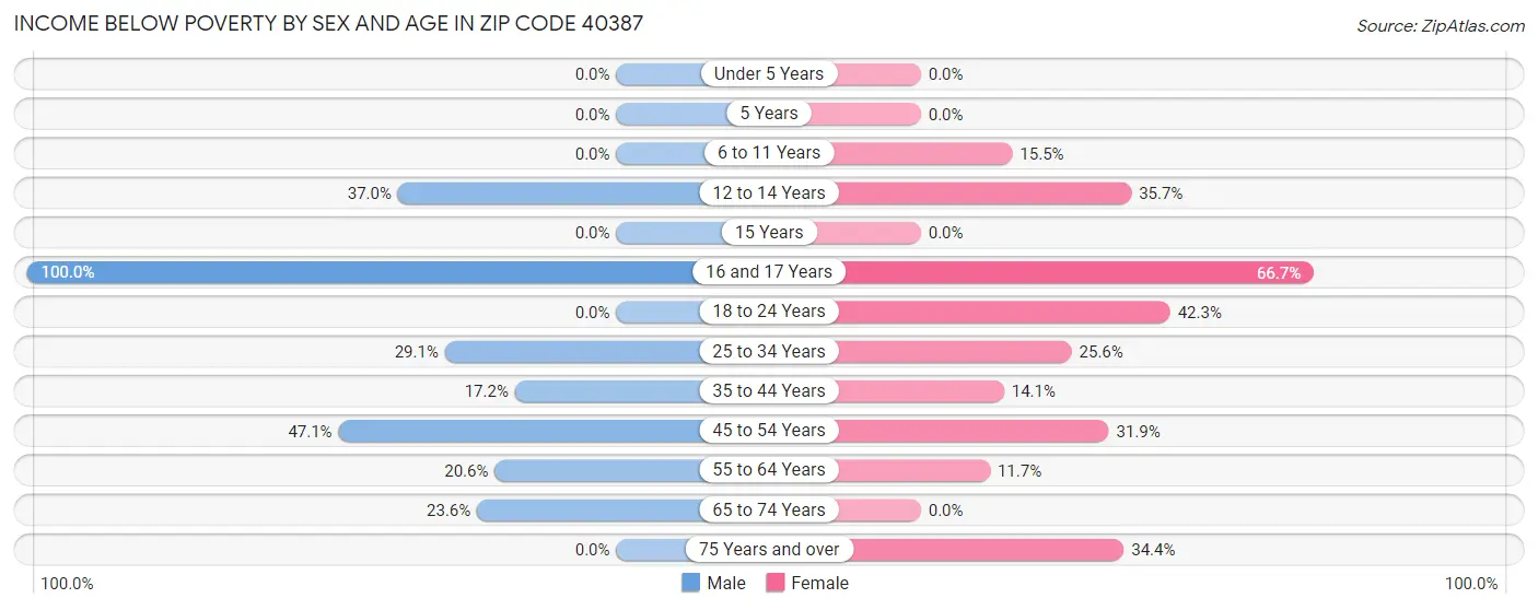Income Below Poverty by Sex and Age in Zip Code 40387