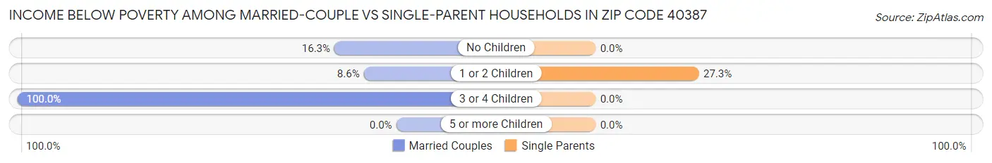 Income Below Poverty Among Married-Couple vs Single-Parent Households in Zip Code 40387