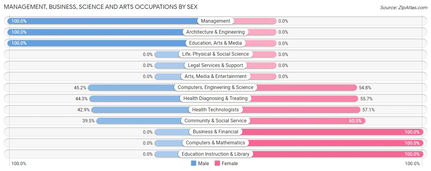 Management, Business, Science and Arts Occupations by Sex in Zip Code 40387