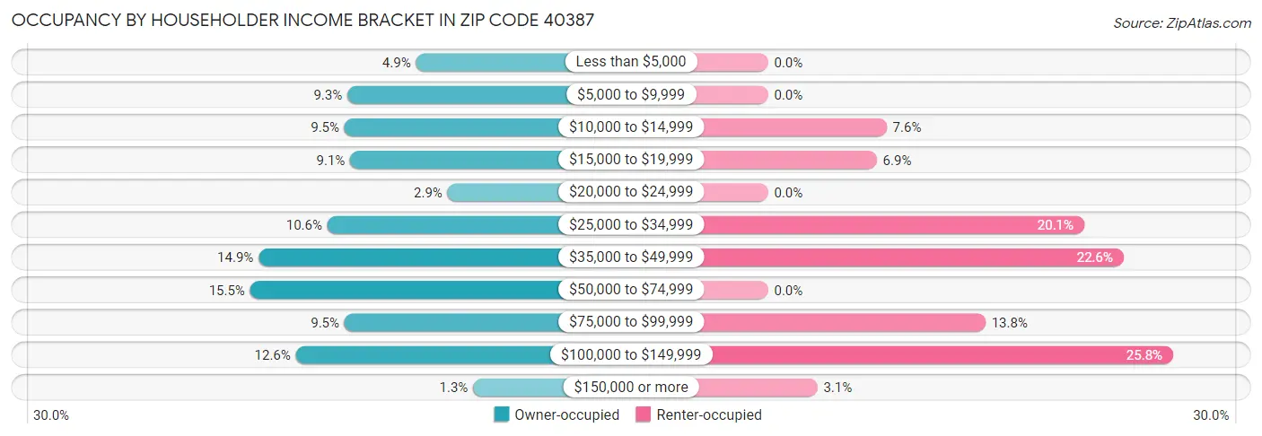 Occupancy by Householder Income Bracket in Zip Code 40387