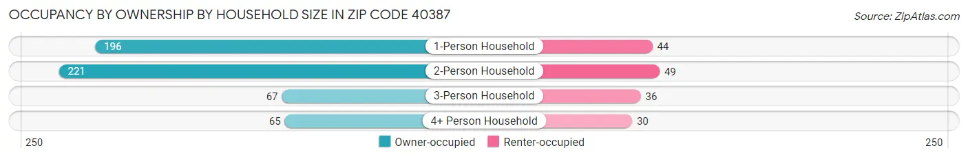 Occupancy by Ownership by Household Size in Zip Code 40387