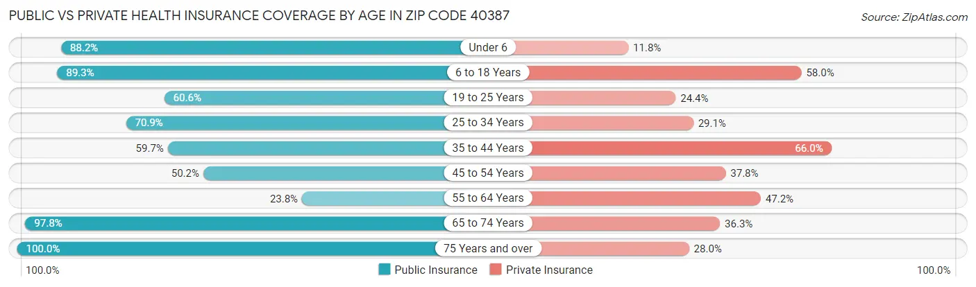 Public vs Private Health Insurance Coverage by Age in Zip Code 40387