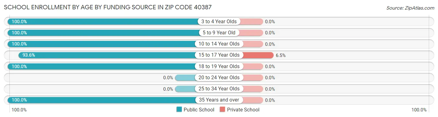 School Enrollment by Age by Funding Source in Zip Code 40387