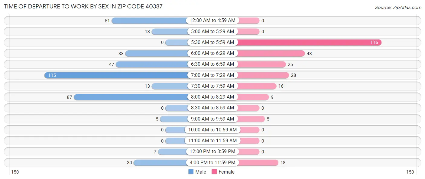 Time of Departure to Work by Sex in Zip Code 40387