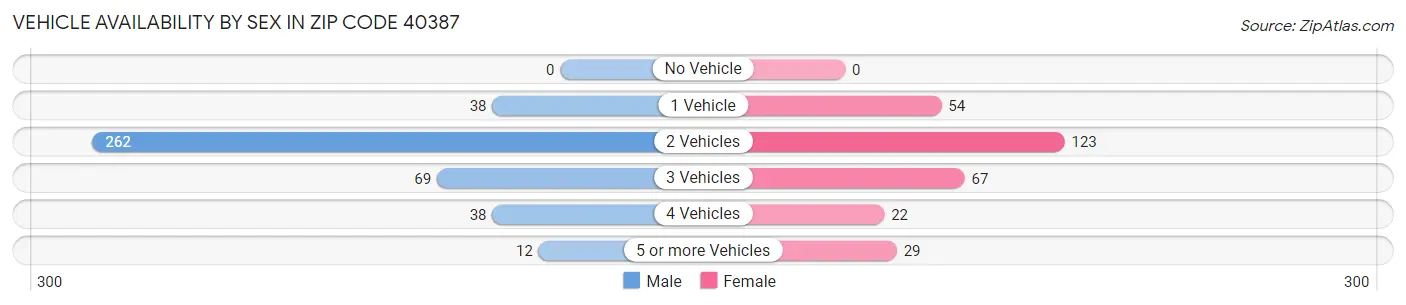 Vehicle Availability by Sex in Zip Code 40387