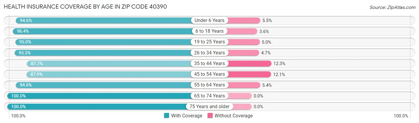 Health Insurance Coverage by Age in Zip Code 40390