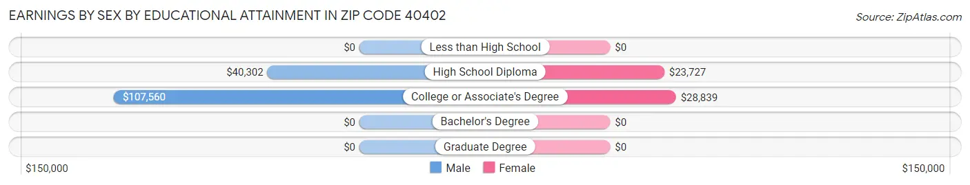 Earnings by Sex by Educational Attainment in Zip Code 40402