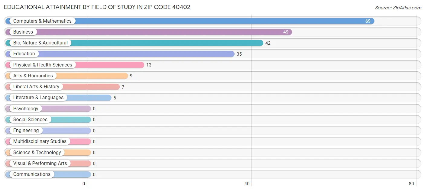 Educational Attainment by Field of Study in Zip Code 40402