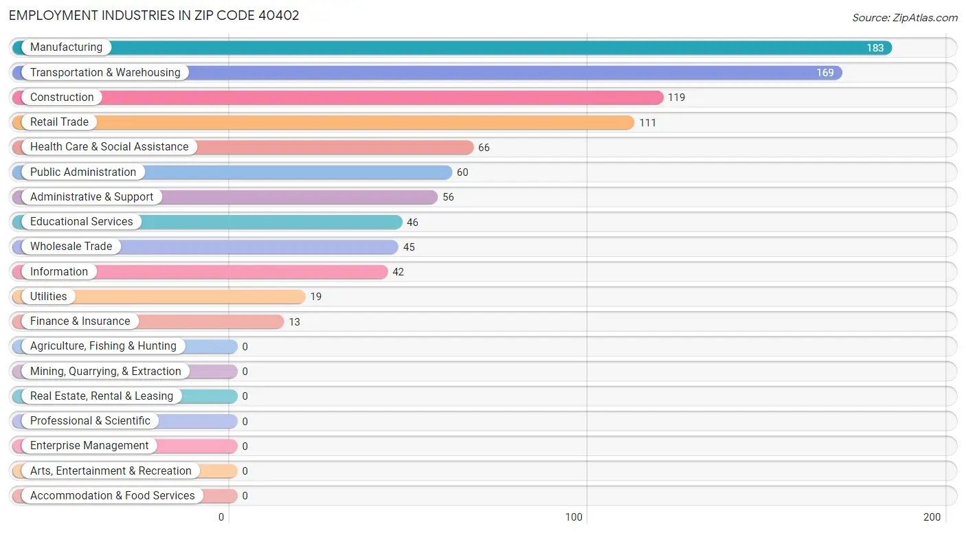 Employment Industries in Zip Code 40402