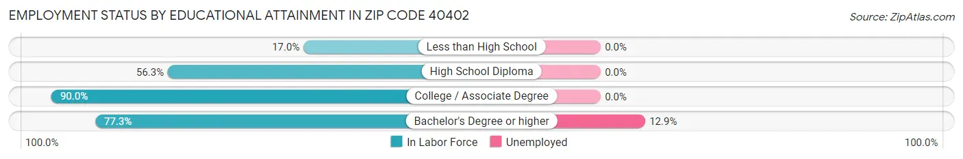 Employment Status by Educational Attainment in Zip Code 40402