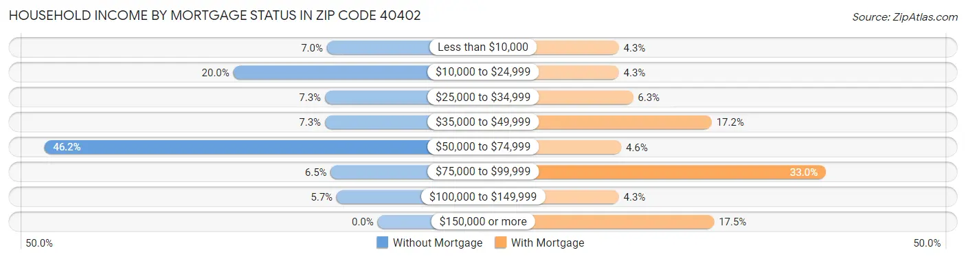 Household Income by Mortgage Status in Zip Code 40402