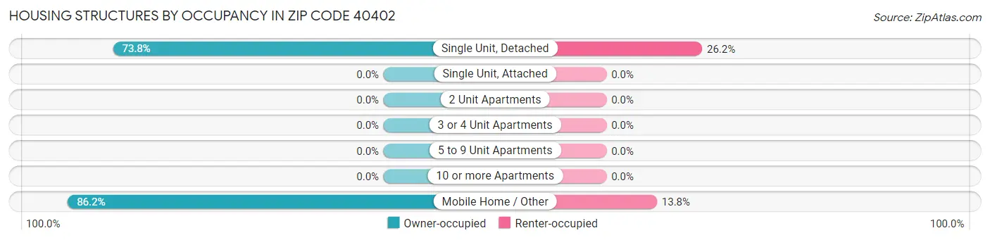Housing Structures by Occupancy in Zip Code 40402