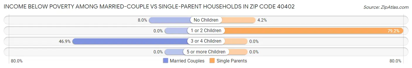 Income Below Poverty Among Married-Couple vs Single-Parent Households in Zip Code 40402