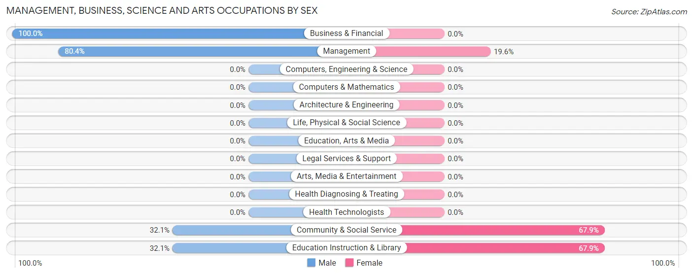 Management, Business, Science and Arts Occupations by Sex in Zip Code 40402