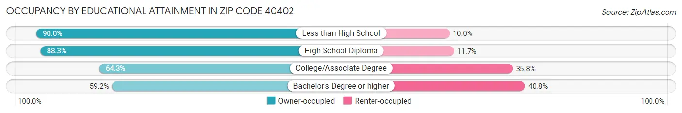 Occupancy by Educational Attainment in Zip Code 40402