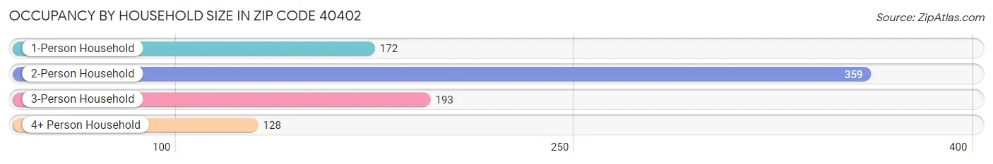 Occupancy by Household Size in Zip Code 40402