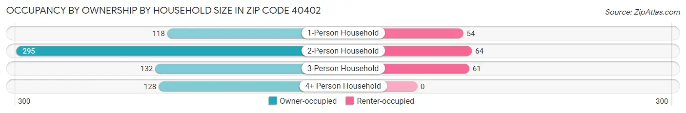 Occupancy by Ownership by Household Size in Zip Code 40402