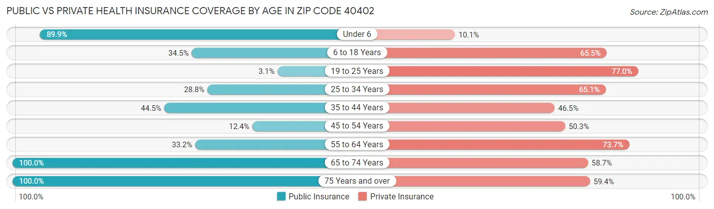 Public vs Private Health Insurance Coverage by Age in Zip Code 40402