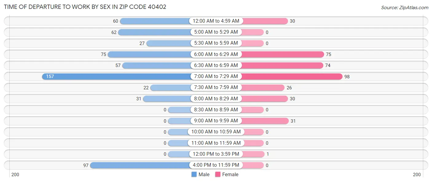 Time of Departure to Work by Sex in Zip Code 40402