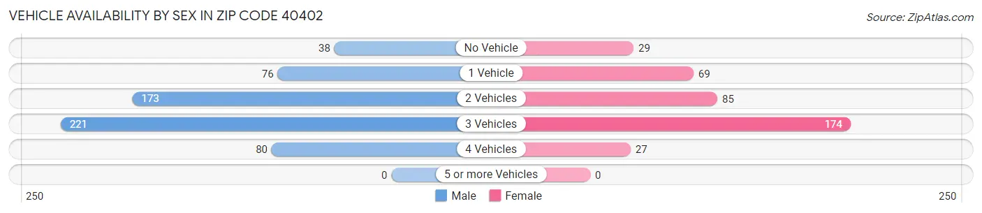 Vehicle Availability by Sex in Zip Code 40402