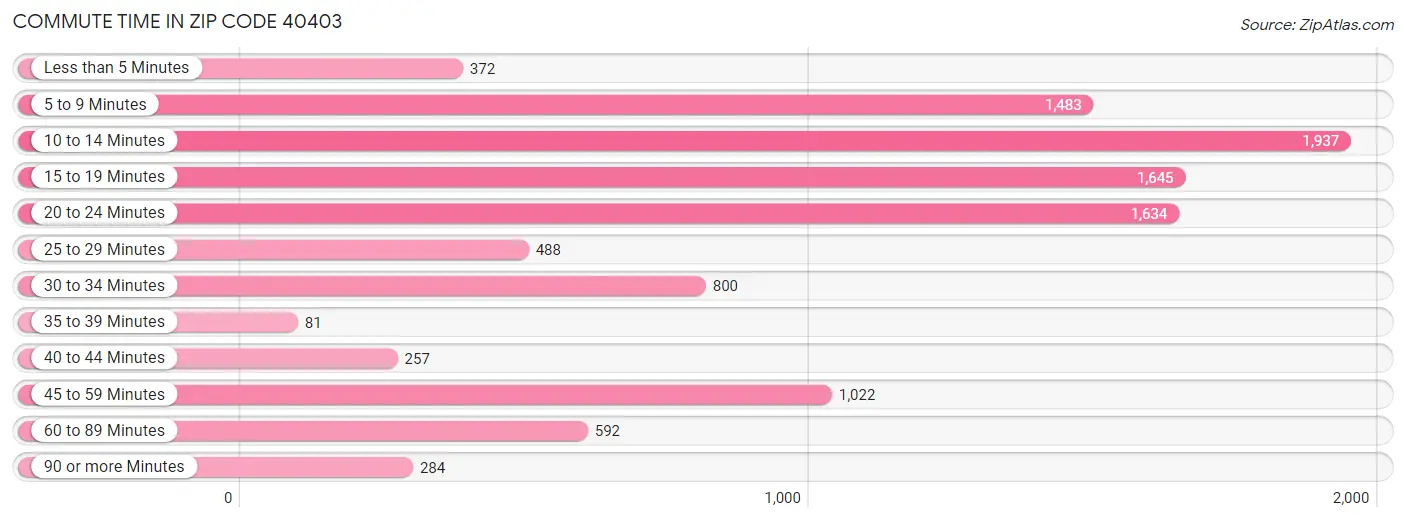 Commute Time in Zip Code 40403