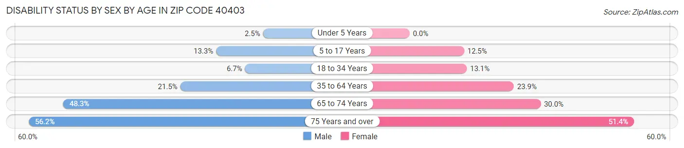 Disability Status by Sex by Age in Zip Code 40403