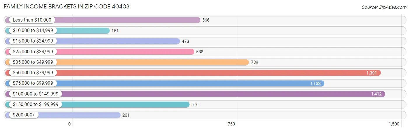 Family Income Brackets in Zip Code 40403