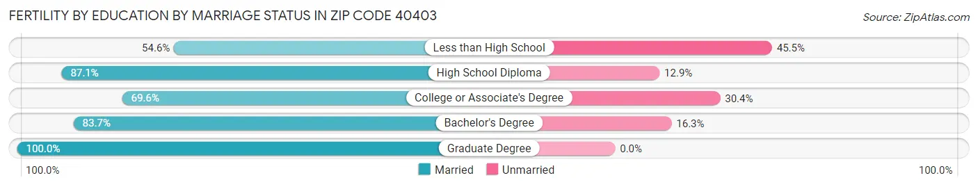 Female Fertility by Education by Marriage Status in Zip Code 40403