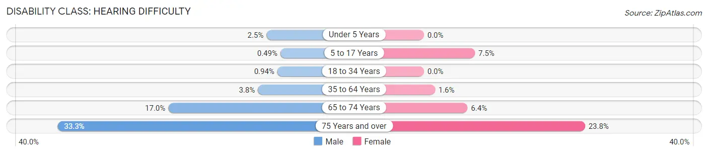 Disability in Zip Code 40403: <span>Hearing Difficulty</span>