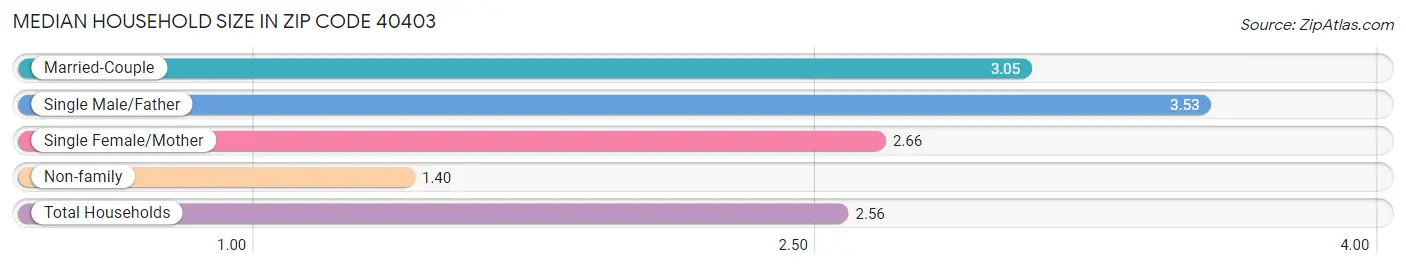 Median Household Size in Zip Code 40403