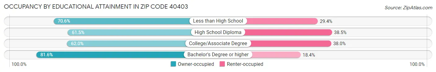 Occupancy by Educational Attainment in Zip Code 40403