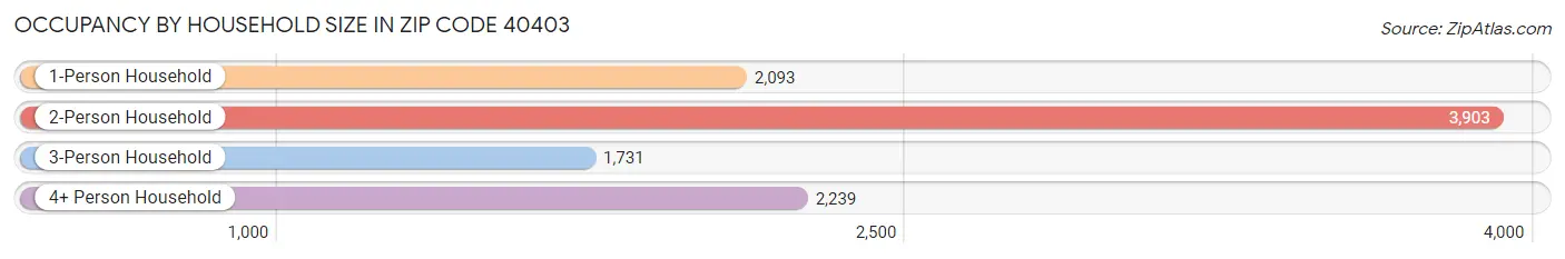 Occupancy by Household Size in Zip Code 40403