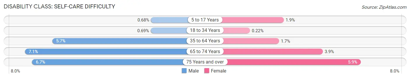 Disability in Zip Code 40403: <span>Self-Care Difficulty</span>