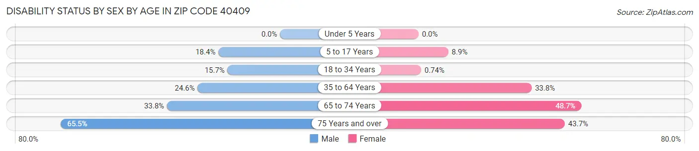 Disability Status by Sex by Age in Zip Code 40409