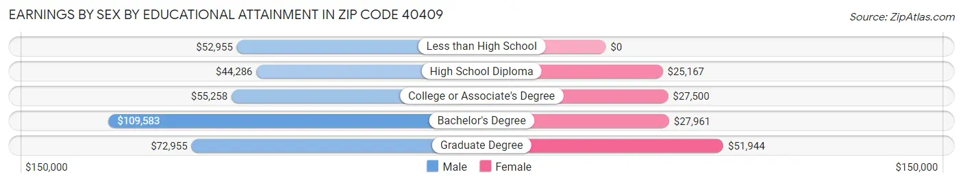 Earnings by Sex by Educational Attainment in Zip Code 40409