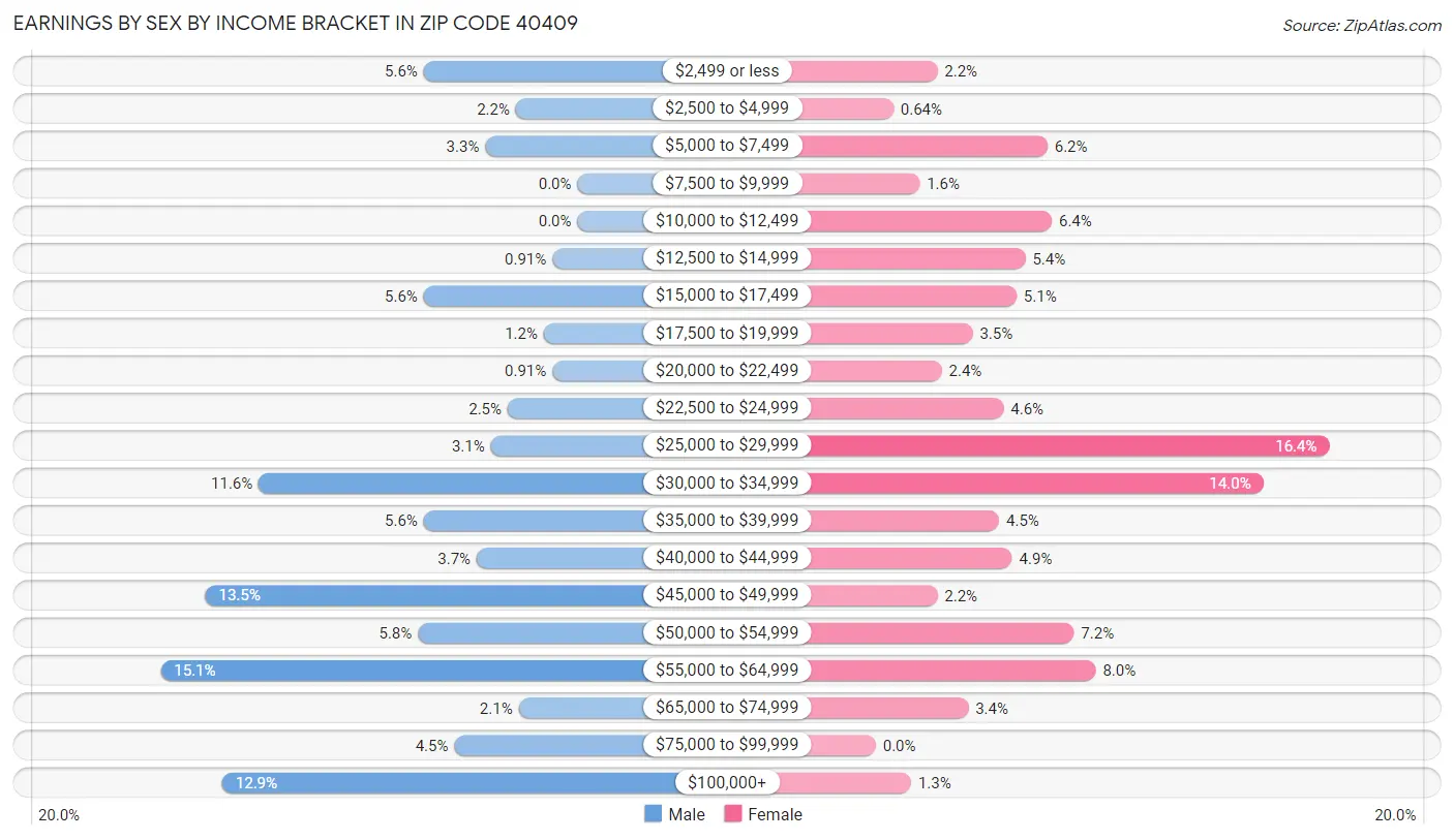 Earnings by Sex by Income Bracket in Zip Code 40409