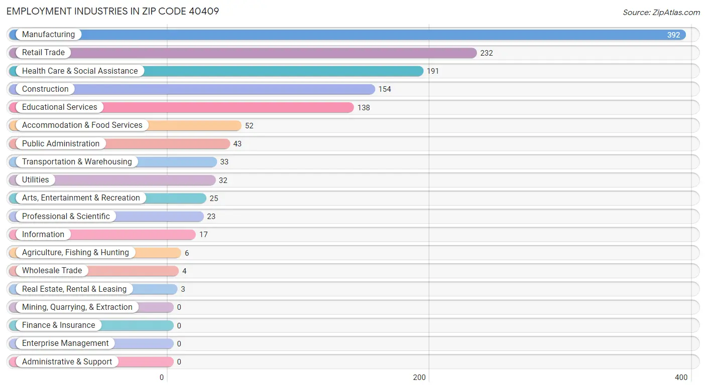 Employment Industries in Zip Code 40409