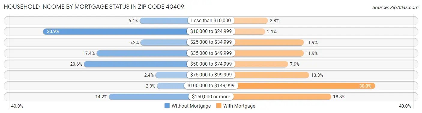 Household Income by Mortgage Status in Zip Code 40409