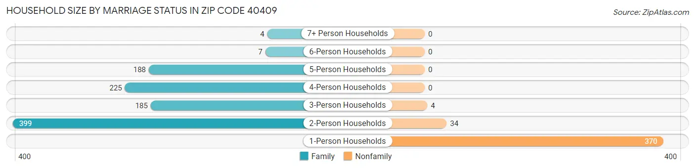 Household Size by Marriage Status in Zip Code 40409