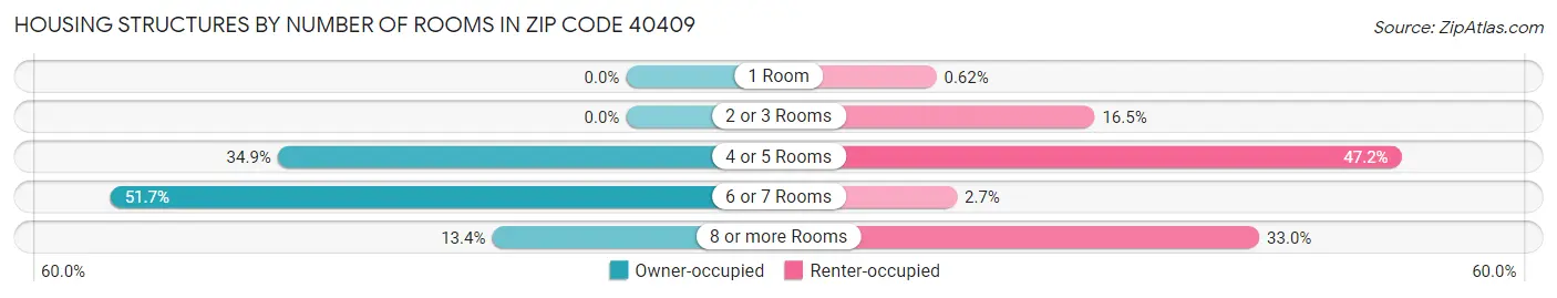 Housing Structures by Number of Rooms in Zip Code 40409