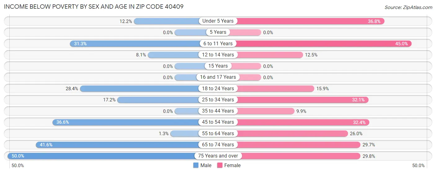 Income Below Poverty by Sex and Age in Zip Code 40409