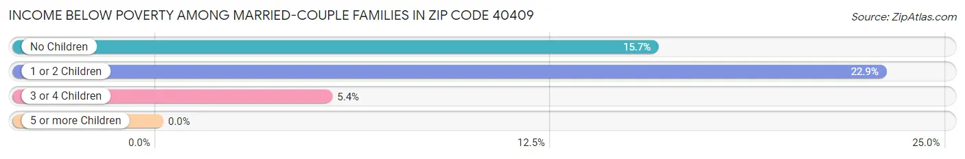 Income Below Poverty Among Married-Couple Families in Zip Code 40409