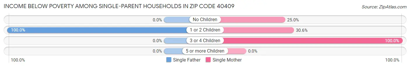Income Below Poverty Among Single-Parent Households in Zip Code 40409