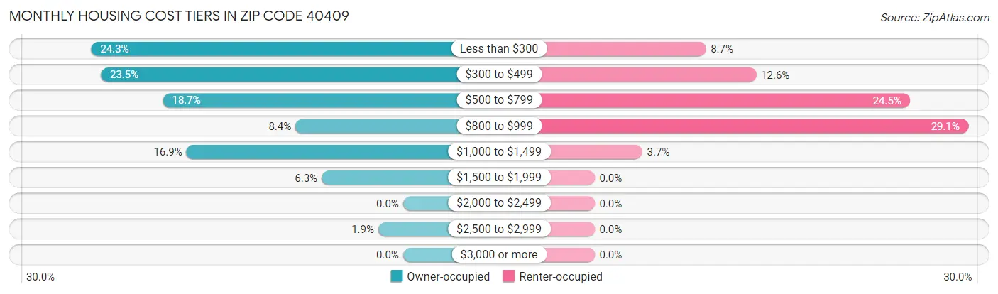 Monthly Housing Cost Tiers in Zip Code 40409