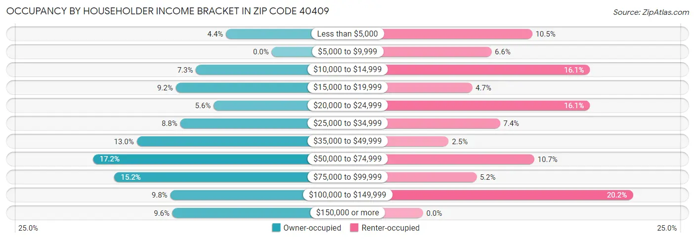 Occupancy by Householder Income Bracket in Zip Code 40409