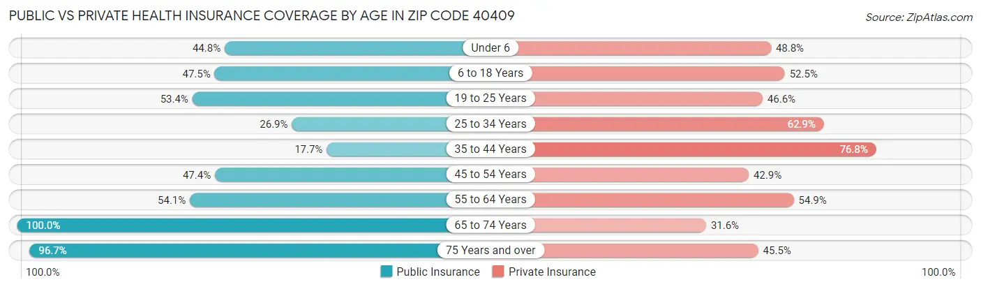 Public vs Private Health Insurance Coverage by Age in Zip Code 40409