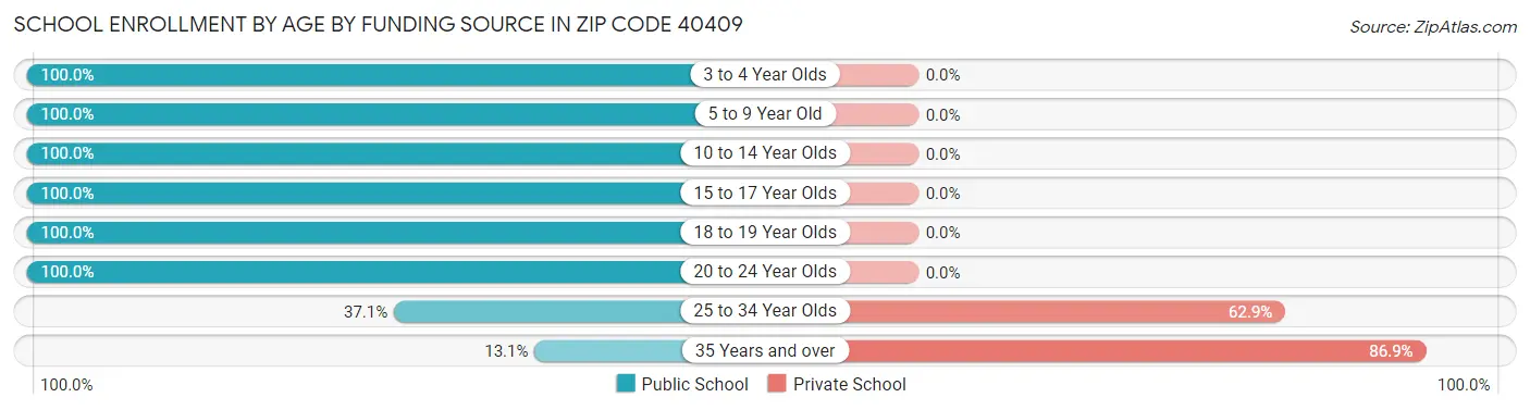 School Enrollment by Age by Funding Source in Zip Code 40409