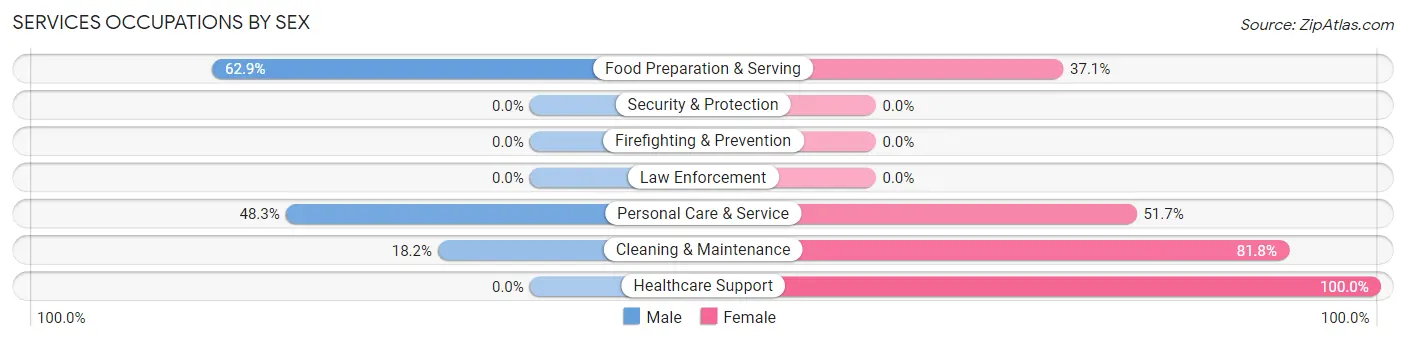 Services Occupations by Sex in Zip Code 40409