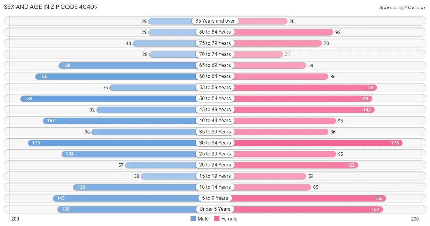 Sex and Age in Zip Code 40409